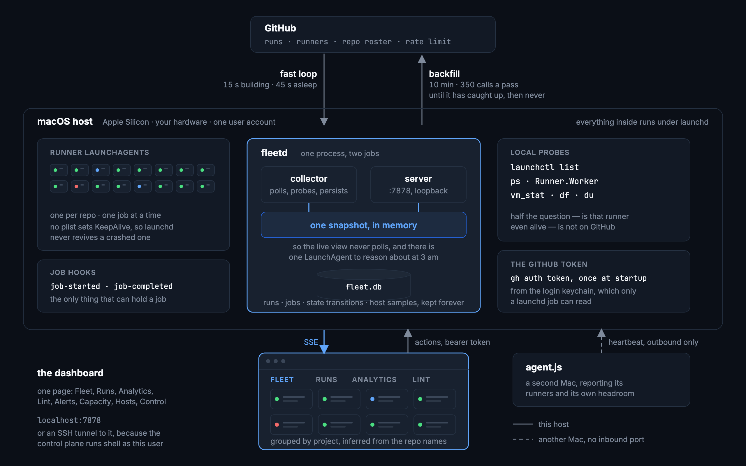 GitHub above; one Mac running the runner LaunchAgents, the job hooks and local probes alongside the fleetd daemon, whose collector and server share an in-memory snapshot backed by SQLite; below it a browser dashboard reading over SSE and acting over a bearer-token API, and a second Mac's agent reporting inbound over a heartbeat.